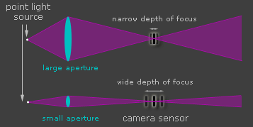 Visualization: Aperture vs Depth of Field