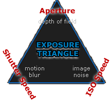 exposure triangle