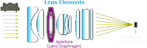 lens elements diagram