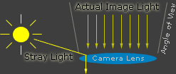 Stray light entering a lens