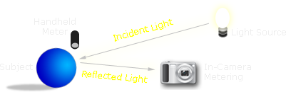 metering diagram: incident vs. reflected light meters