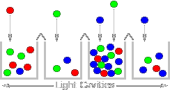 Light Cavities