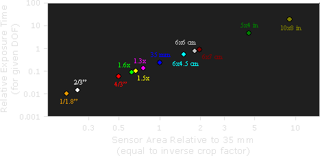 required exposure time versus sensor area