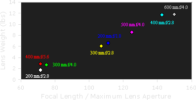 lens weight versus focal length
